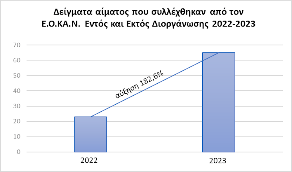 Αποδοτικότερο το 2023 στους ελέγχους ντόπινγκ runbeat.gr